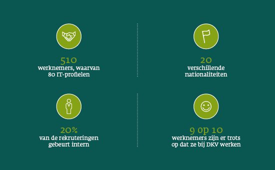 510 werknemers, waarvan 80 IT-profielen 20 verschillende nationaliteiten 20 % van de rekruteringen gebeurt intern   9 op 10 werknemers zijn er trots op dat ze bij DKV werken