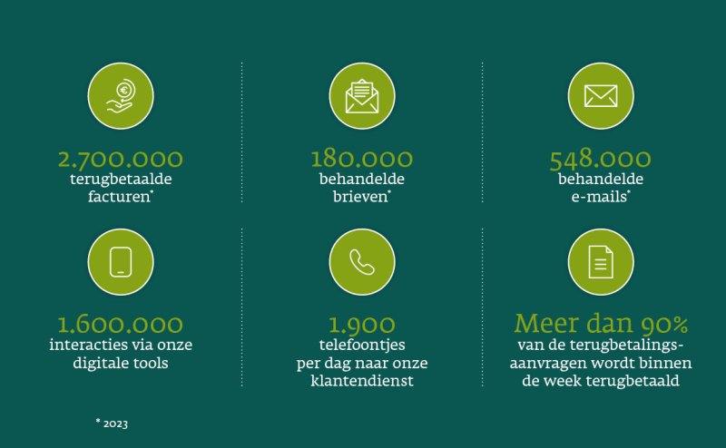 2.700.000 terugbetaalde facturen 2023, 180.000 behandelde brieven 2023	548.000 behandelde e-mails 2023 	1.600.000 interacties via onze digitale tools  	Dagelijks 1.900 telefoontjes naar onze klantendienst  	Meer dan 90 % van de terugbetalingsaanvragen wordt binnen de week terugbetaald