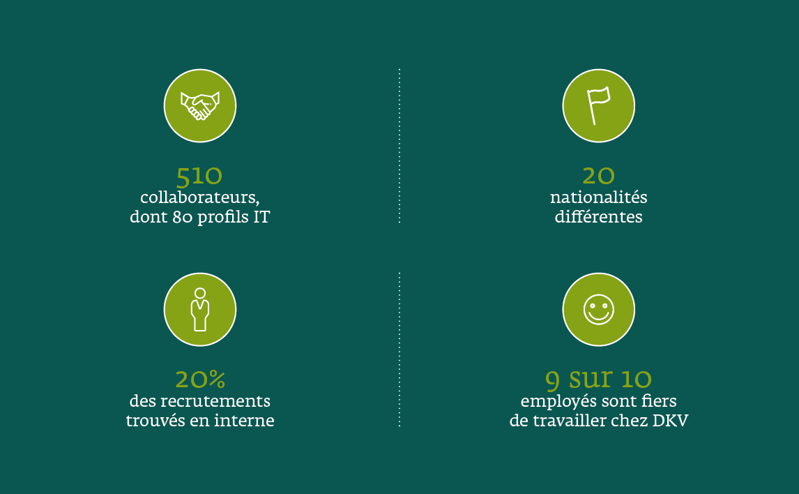 510 collaborateurs, dont 80 profils IT,	20 nationalités différentes,	20 % des recrutements trouvés en interne,	9 employés sur 10 sont fiers de travailler chez DKV