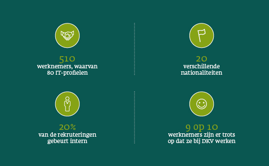 510 werknemers, waarvan 80 IT-profielen 20 verschillende nationaliteiten 20 % van de rekruteringen gebeurt intern   9 op 10 werknemers zijn er trots op dat ze bij DKV werken